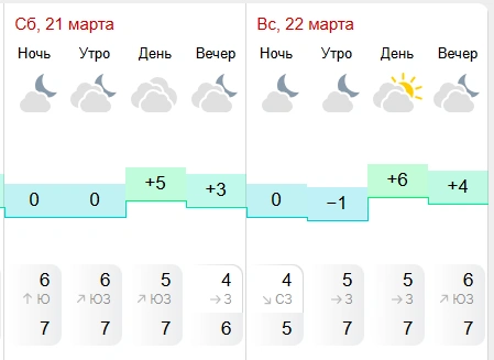 Солнце не появится на выходных в Кургане, лишь чуть выглянет в воскресенье  | Источник: gismeteo.ru