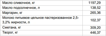 Цены на «молочку» от 18 августа | Источник: Алтайкрайстат