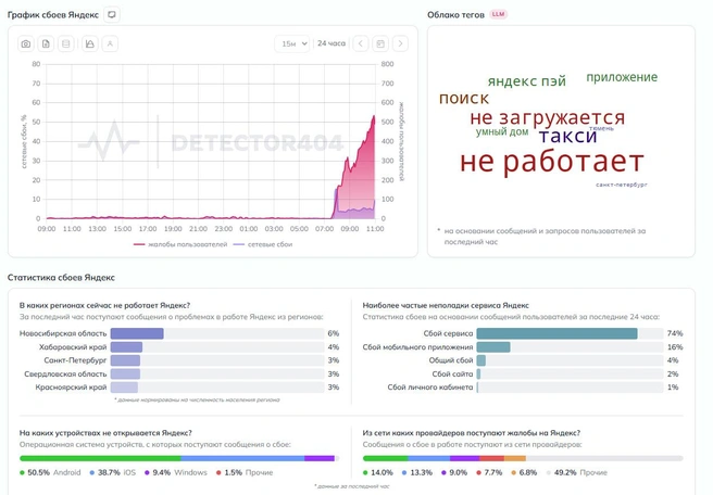 Из Новосибирской области много жалоб на перебои | Источник: detector404.ru