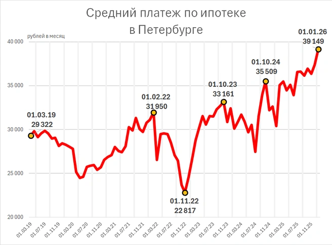 На рост среднего платежа по ипотеке влияет внедрение «комбинированных» ставок | Источник: Фонтанка.ру