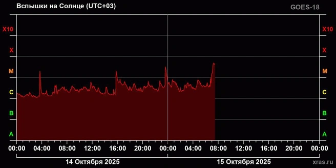 Солнце резко активизировалось. Зафиксирована вторая по силе вспышка за четыре месяца | www.fontanka.ru