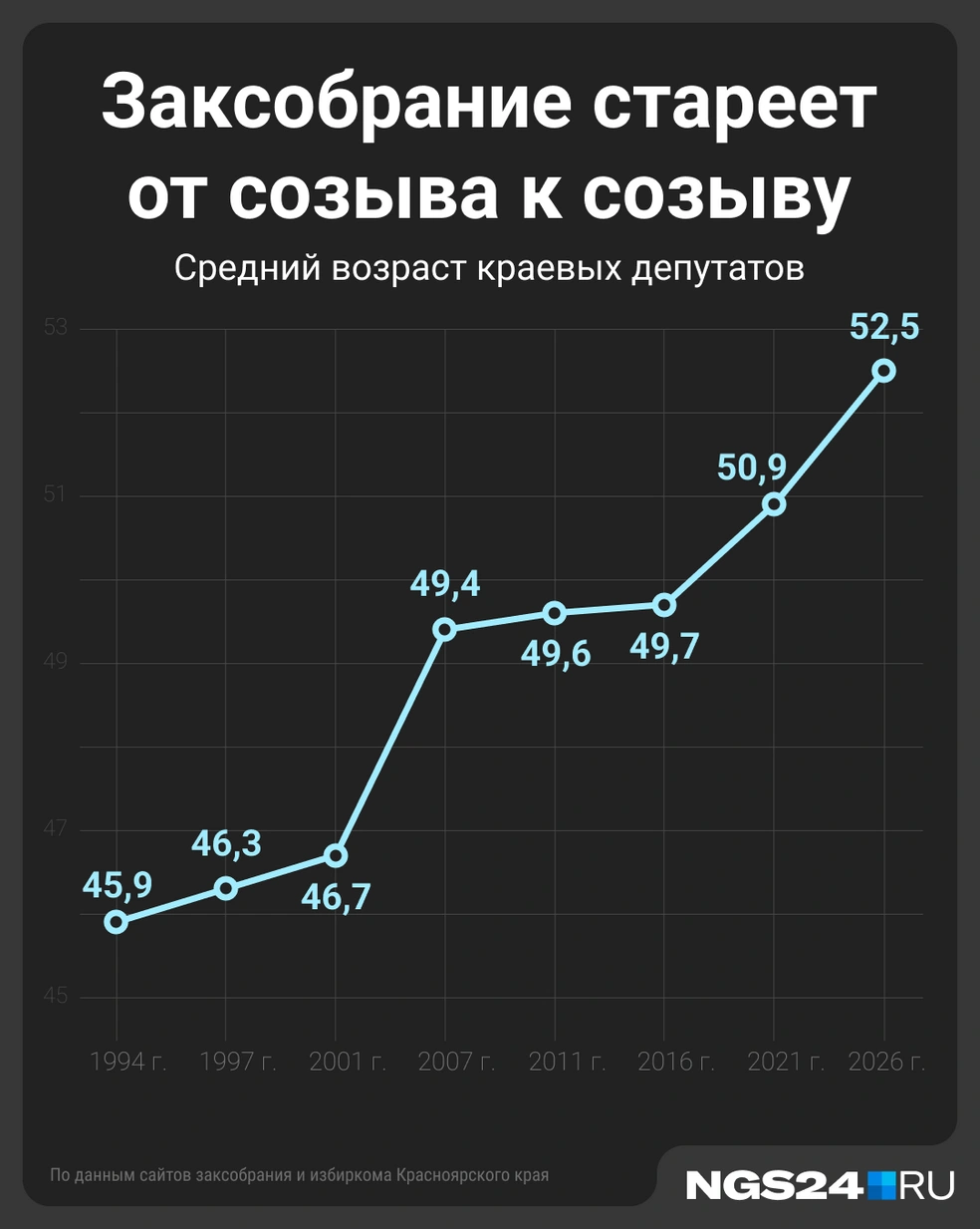 Средний возраст депутатов на момент избрания вырос почти на шесть лет | Источник: Мария Романова / Городские медиа