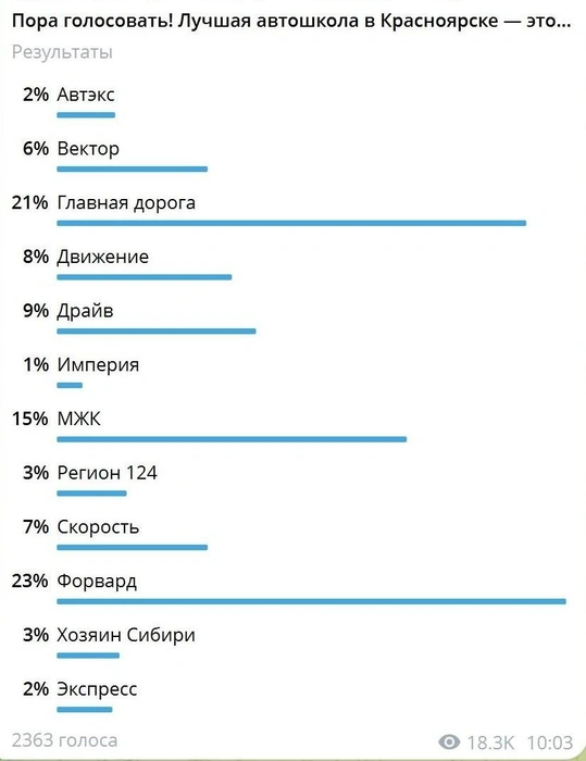 Итоги голосования | Источник: Скриншот NGS24.RU — Новости Красноярска / Telegram