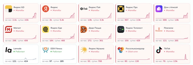 В работе сервисов «Яндекса» произошли сбои после атаки БПЛА на дата-центр | Источник: downdetector