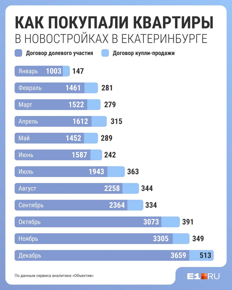 Посмотрите, как за год выросло число сделок | Источник: Филипп Сапегин / E1.RU
