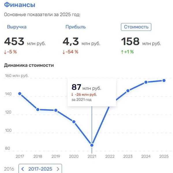 С приходом Геннадия Шванова вес компании на рынке вырос | Источник: Rusprofile.ru