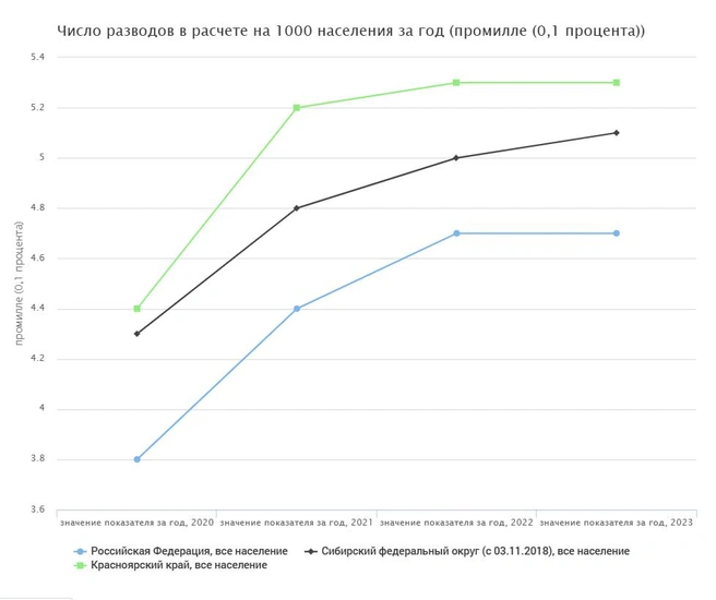 Число разводов в расчете на 1000 населения за год в виде графика | Источник: fedstat.ru