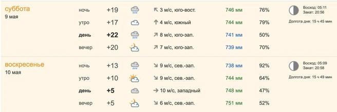 Такая погода будет в майские праздники | Источник: pogoda.ngs55.ru