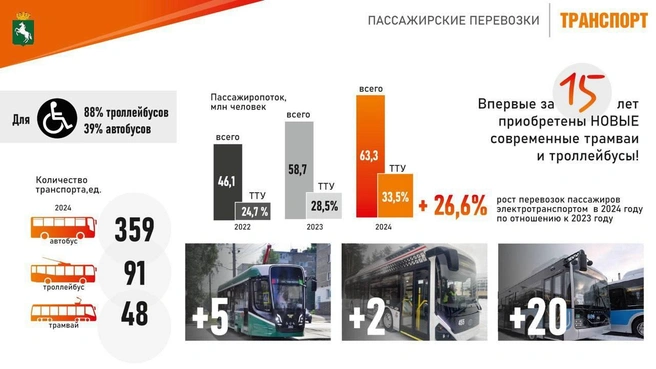 В городе появилось 27 единиц новой техники | Источник: телеграм-канал мэрии Томска