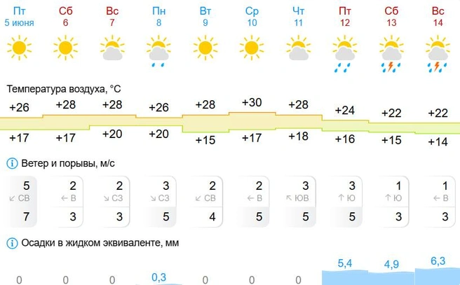 В среду потеплеет до +30 градусов, но уже на выходных ожидаются грозы | Источник: «Яндекс Погода»