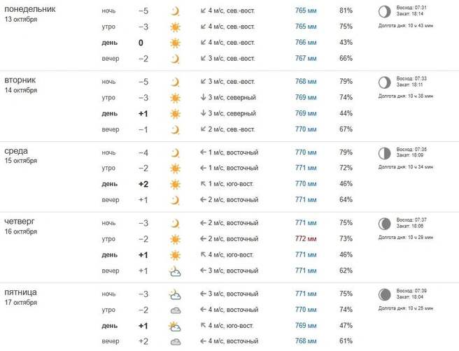 На неделе не будет снегопадов | Источник: pogoda.ngs55.ru