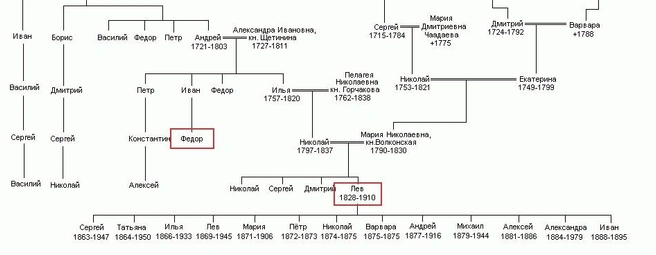 Генеалогическое древо Толстых | Источник: ru.wikipedia.org