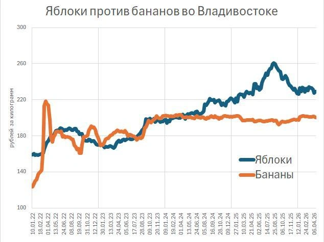 Цены на бананы и яблоки во Владивостоке (Росстат) | Источник: «Фонтанка.ру»