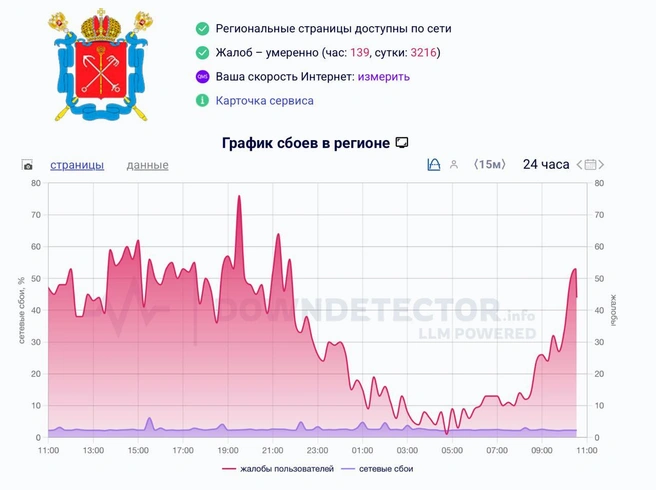 Север без интернета. Петербуржцы пожаловались на сбои в работе мобильных операторов | Источник: Downdetector