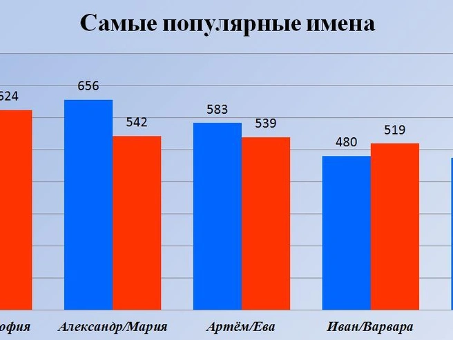 Рейтинг наиболее часто выбираемых имён для новорожденных в Ростовской области по итогам 2025 года. | Источник: пресс-служба правительства Ростовской области