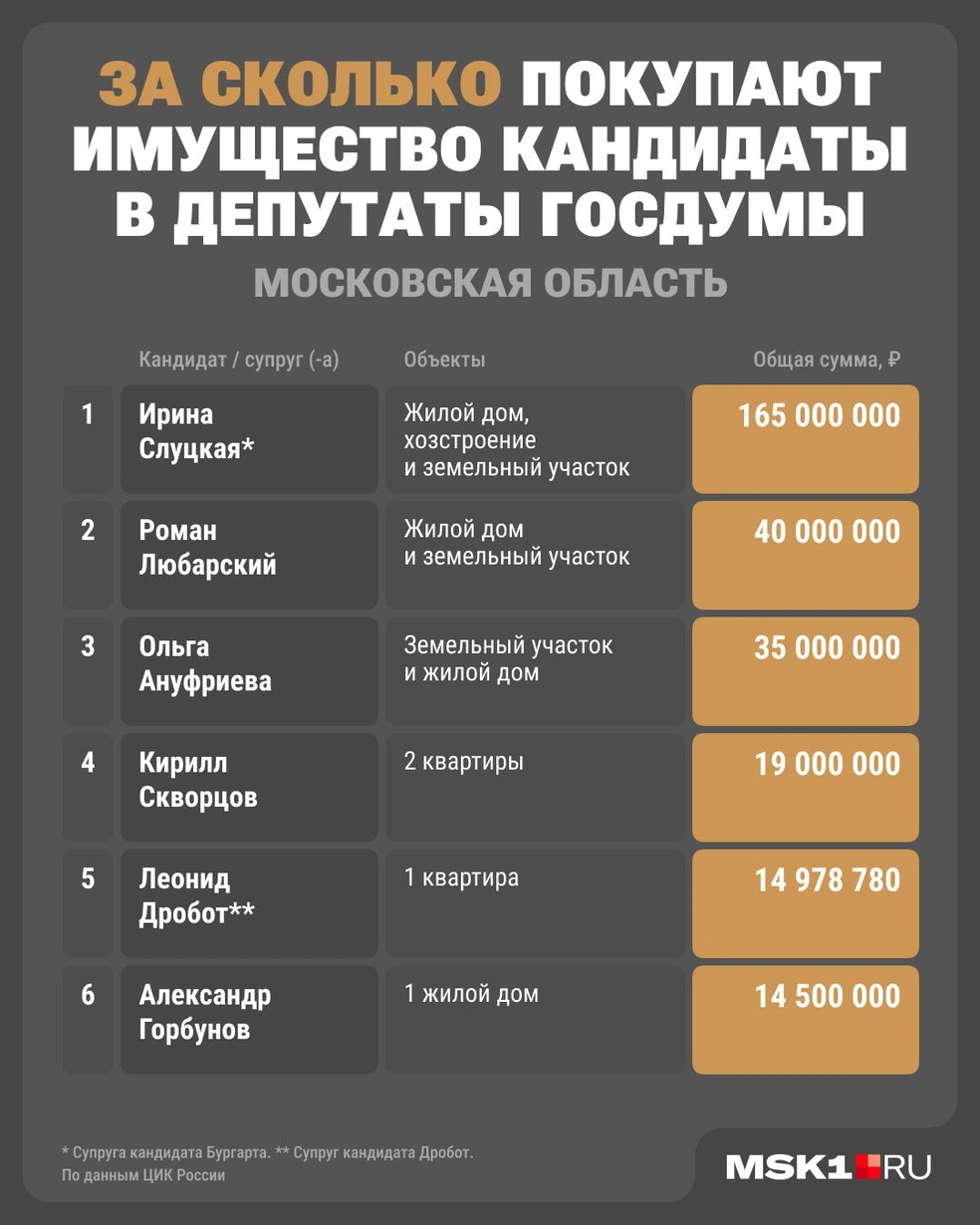 За сколько скупают кандидаты в депутаты Госдумы земли в Подмосковье | Источник: Городские медиа