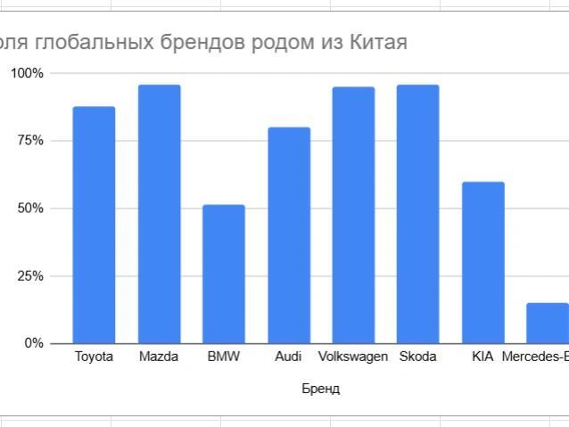 По данным аналитика Сергея Целикова, в первом квартале 2026 года доля китайского автопрома на российском рынке достигла 68,7%. | Источник: «Фонтанка.ру»