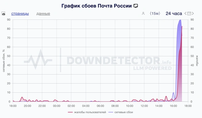 Источник: downdetector.su