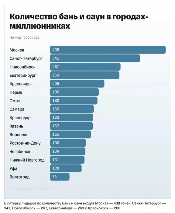Число бань в городах-миллионниках | Источник: secrets.tbank.ru