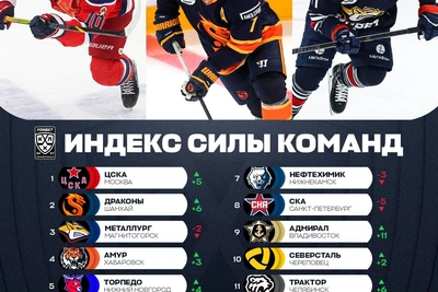 «Драконы» — вторые в Индексе силы КХЛ