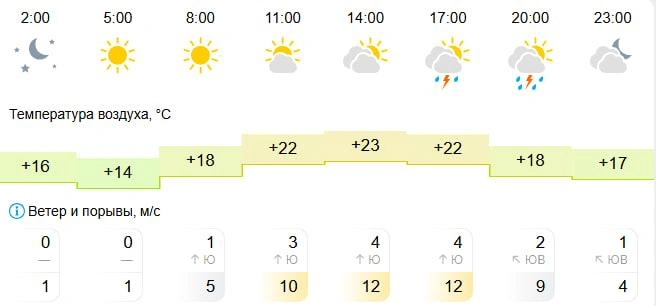 Источник: Gismeteo