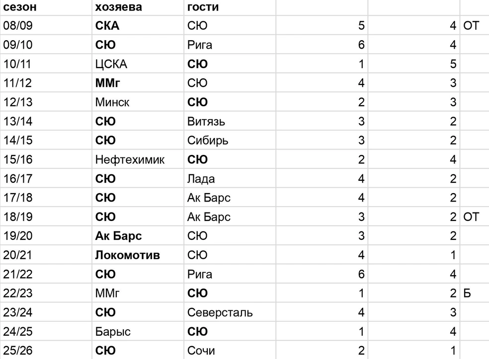 Список последних игр «Салавата» в регулярных сезонах КХЛ | Источник: Азамат Шавлуков