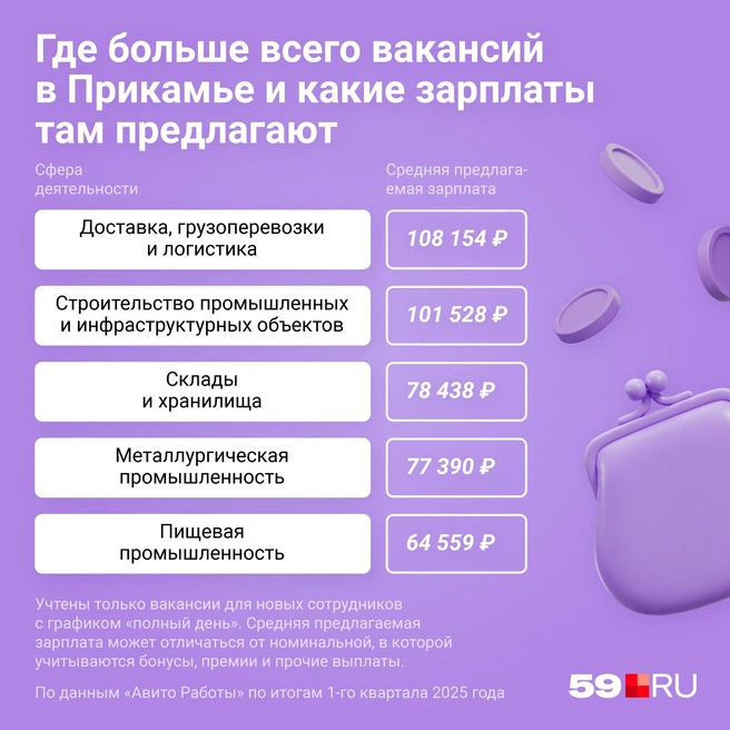 Эти сферы сегодня в топе по количеству открытых вакансий, но лишь в двух из них предлагаемые зарплаты выше 100 тысяч | Источник: Евгения Бикунова / Городские медиа