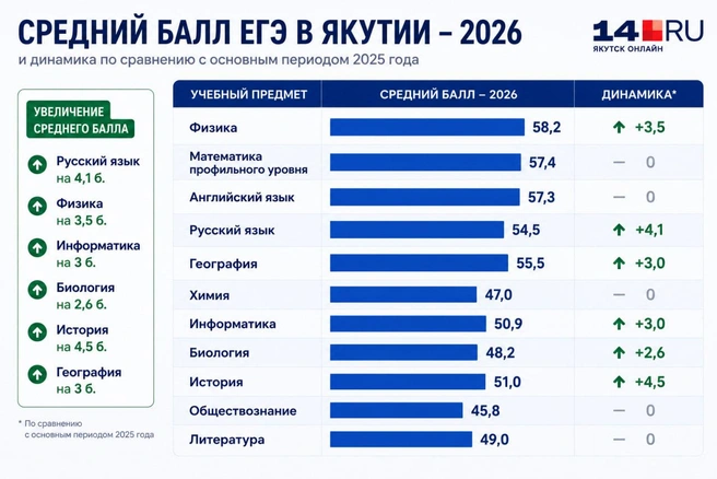 Источник: 14.RU