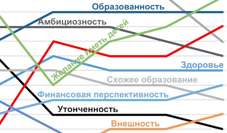 Как менялись требования женщин к мужчинам и мужчин к женщинам на протяжении последних 70 лет