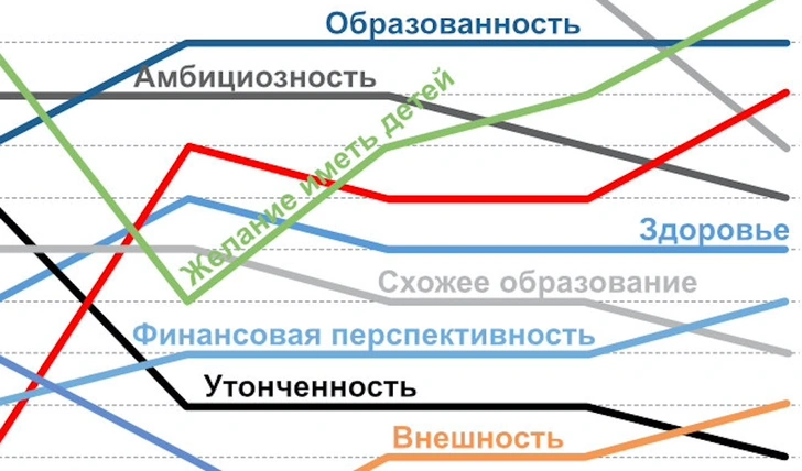 Как менялись требования женщин к мужчинам и мужчин к женщинам на протяжении последних 70 лет