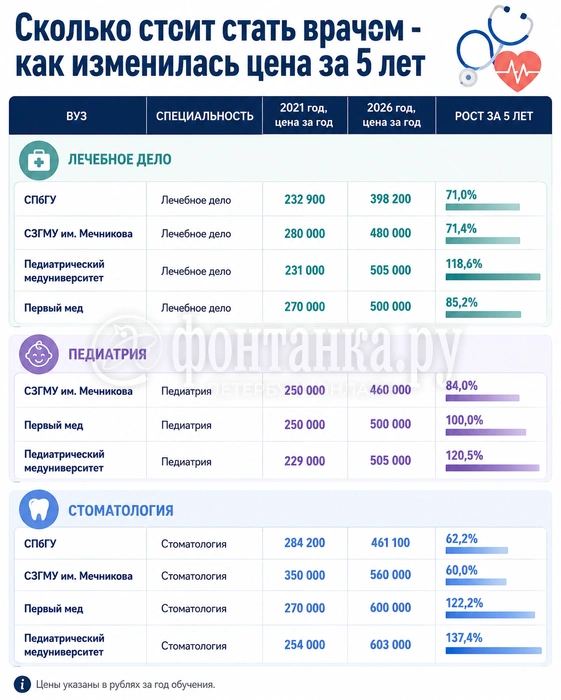 Учеба на стоматолога подорожала на 60-137%, на педиатра — на 84-120%, на врача — на 71-118% | Источник: Chat GPT/ «Фонтанка.ру»