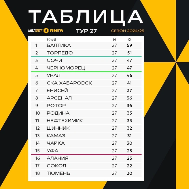 «Сокол» находится в числе команд, которые по итогам сезона рискуют перейти в лигу ниже | Источник: ПФК «Сокол» / Vk.com