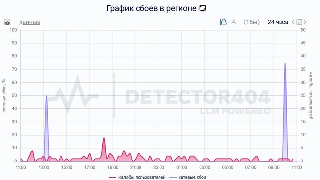 Пермский край | Источник: Downdetector