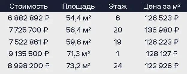 Двухкомнатные квартиры, средняя цена за м²: 128&nbsp;155 рублей | Источник: «ГВ ДЕВЕЛОПМЕНТ»