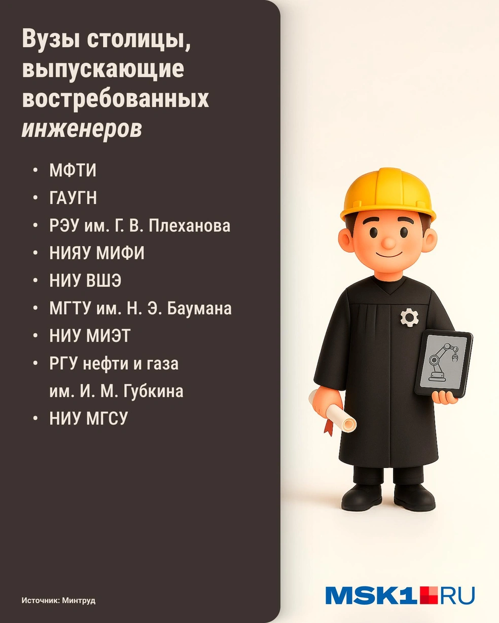 Список вузов Москвы, успешных в трудоустройстве выпускников технических факультетов | Источник: Городские медиа