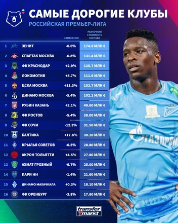 Источник: Transfermarkt