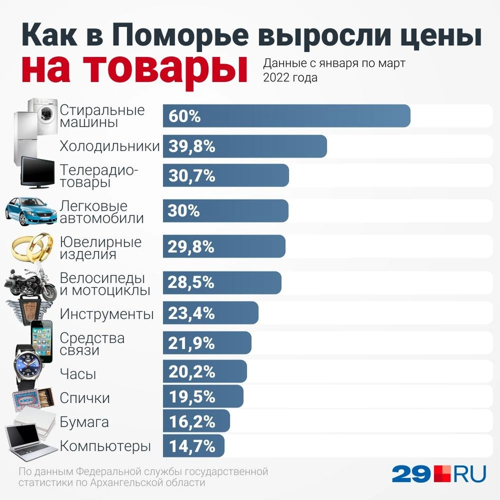 Как выросли цены на автомобили, как выросли цены на стиральные машины,  бытовую технику, ювелирные изделия - 29 мая 2022 - 29.ру