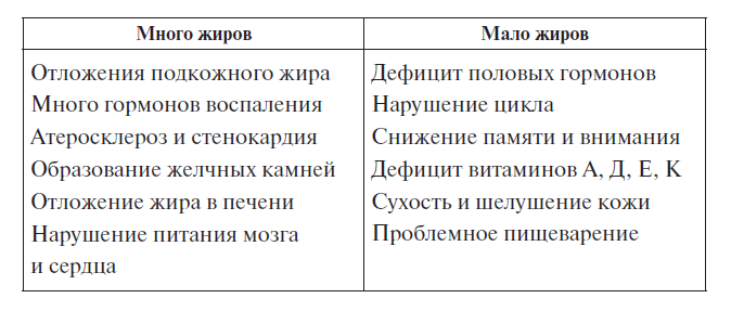 Топ-20 продуктов, богатых жирами, и 8 причин следить, чтобы они были в вашем рационе