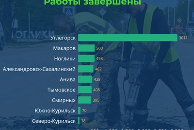 Итоги ямочного ремонта в Сахалинской области на 22 июня