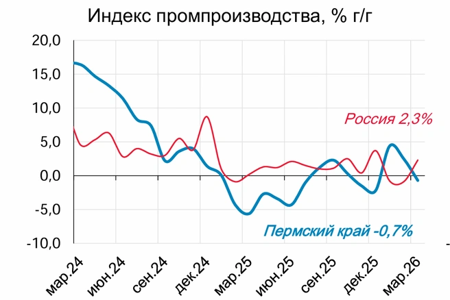 В начале 2025 года Прикамье обгоняло страну в целом, но потом дело пошло на спад | Источник: презентация Алексея Моночкова