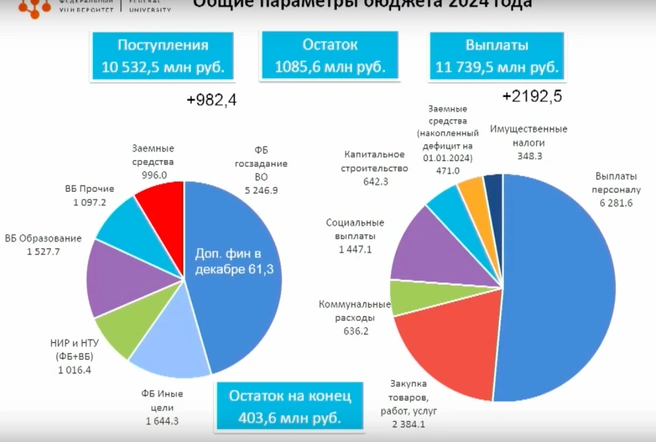 Бюджет СФУ к началу 2024 года | Источник: Аксютенко Life / t.me