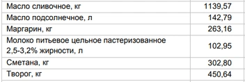 Цены на «молочку» от 16 марта | Источник: Алтайкрайстат