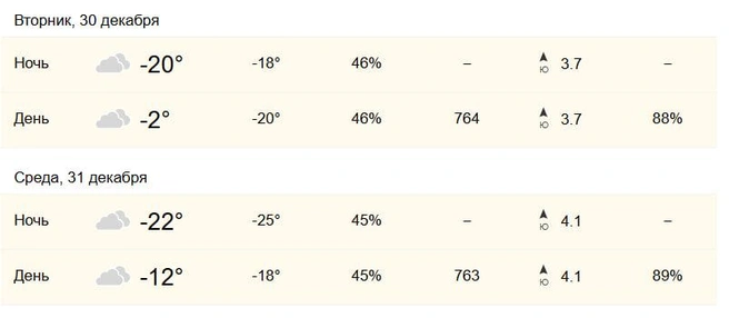 Температура ночью по ощущениям составит -25 градусов | Источник: World-weather.ru