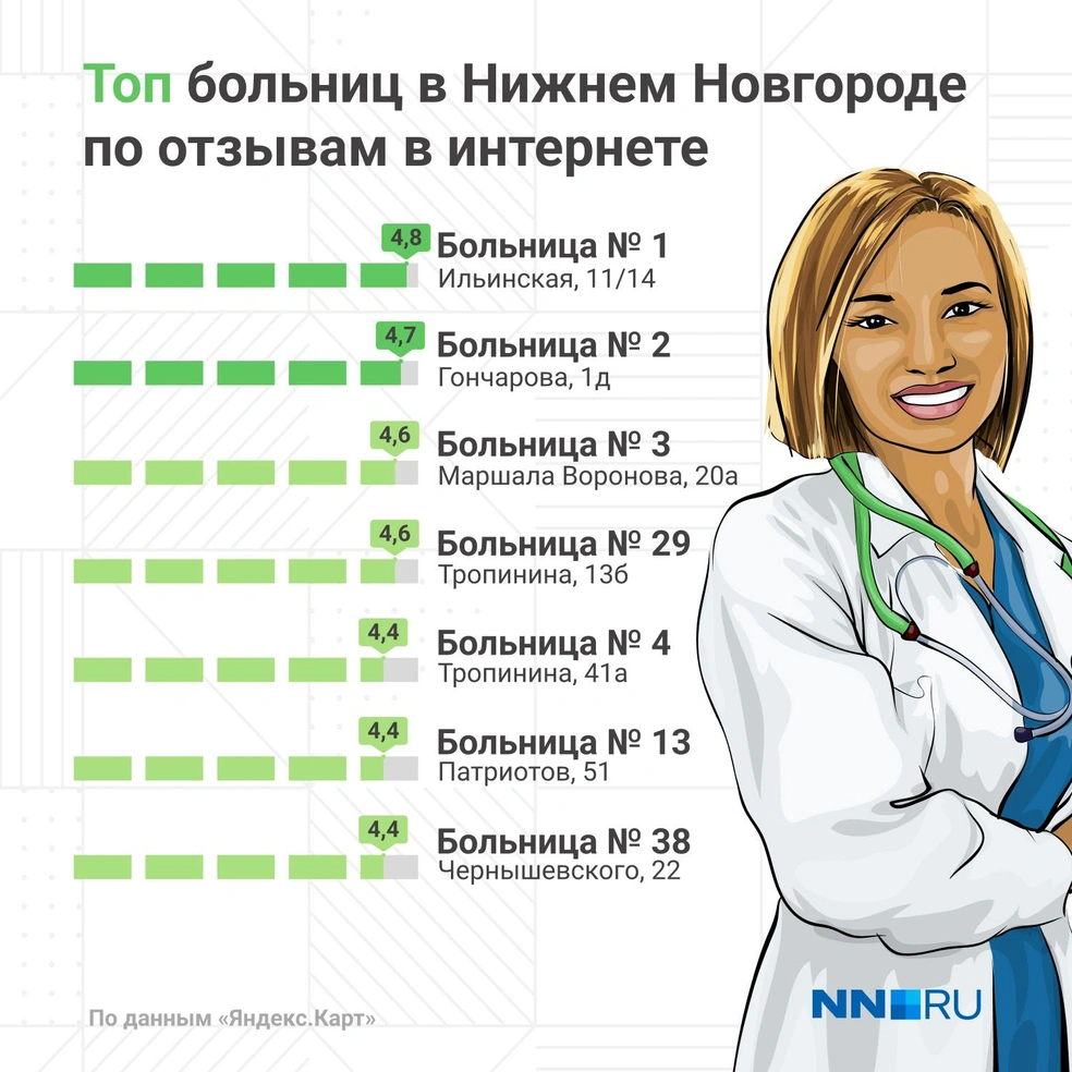 Рейтинг больниц Нижнего Новгорода, отзывы о больницах Нижнего Новгорода и  области - 27 апреля 2023 - НН.ру