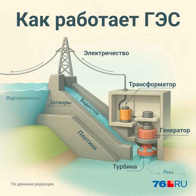 Как работает ГЭС — коротко в схеме | Источник: Мария Романова, Полина Авдошина / Городские медиа