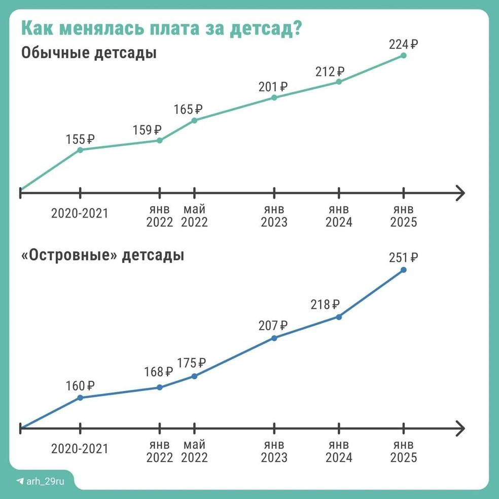 Прошлогодние цены | Источник: Настасья Суматохина