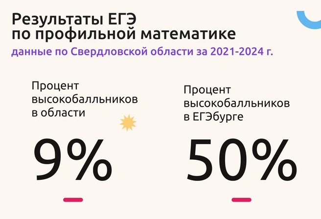 Такие результаты показаны в группах с детьми разного уровня владения предметом, в большинстве — из обычных районных школ | Источник: Ирина Калмыкова