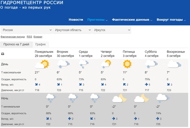 Бабье лето кончилось | Источник: Гидрометцентр России / meteoinfo.ru