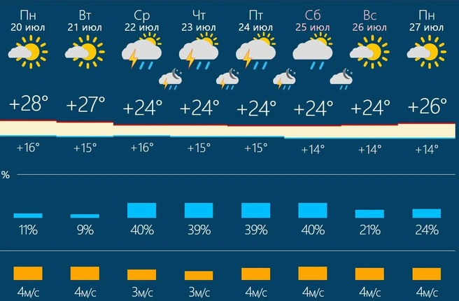 По ночам температура будет опускаться до +14…+16 градусов | Источник: rusmeteo.net