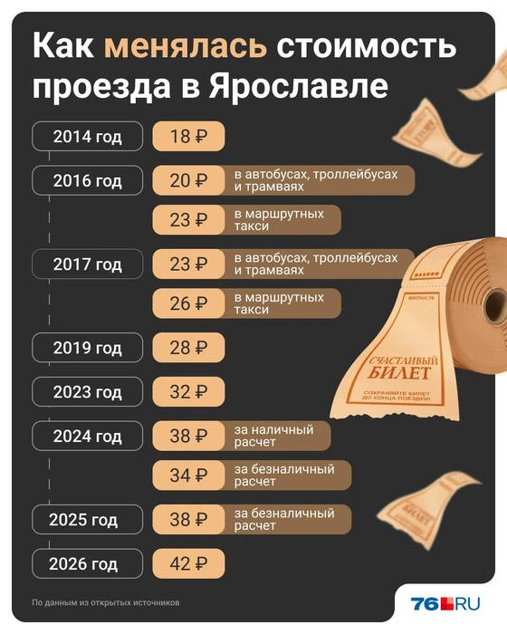 Как менялась стоимость проезда в общественном транспорте в Ярославле  | Источник: Мария Романова / Городские медиа